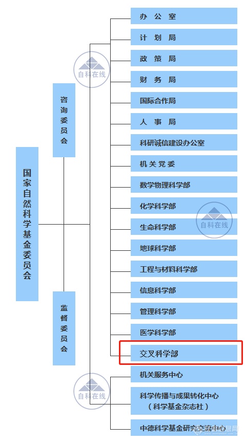 国家自然科学基金委成立第九大学部：交叉科学部