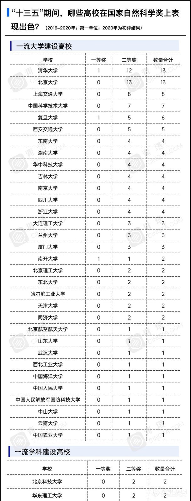 首轮“双一流”收官战，哪些高校斩获最多国家奖？