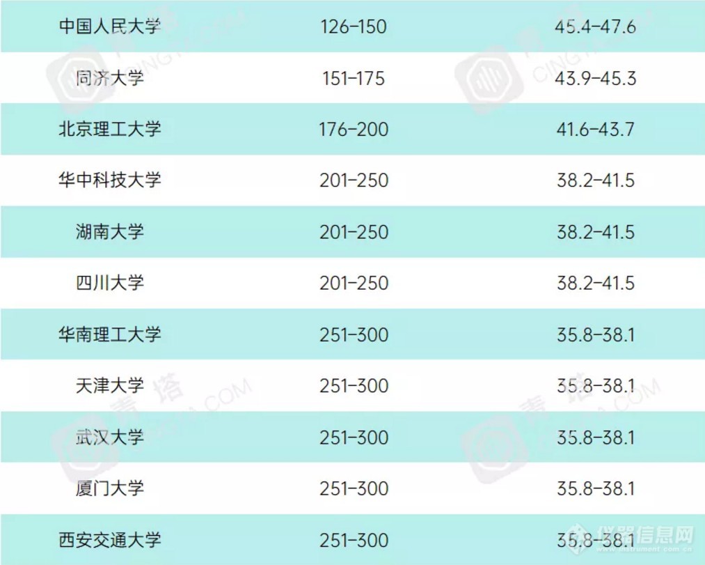 重磅！2021年度泰晤士世界大学学科排名公布