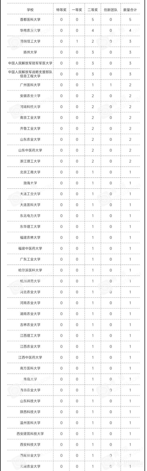 首轮“双一流”收官战，哪些高校斩获最多国家奖？