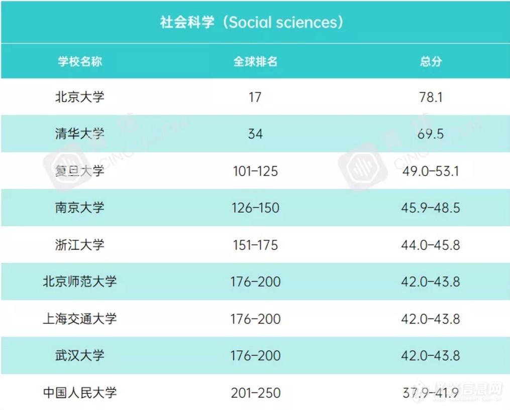 重磅！2021年度泰晤士世界大学学科排名公布