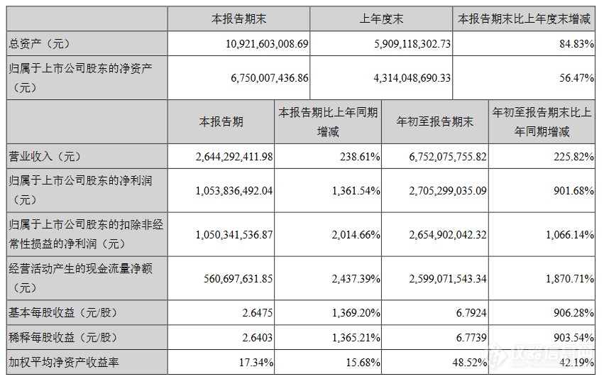 净利润增长901%! 高速增长的华大基因 初露锋芒的国际业务