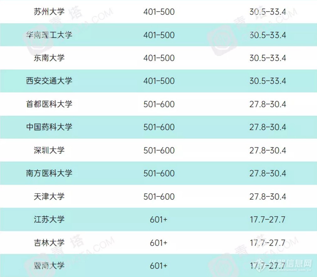 重磅！2021年度泰晤士世界大学学科排名公布