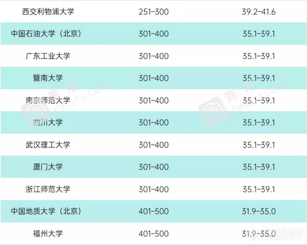 重磅！2021年度泰晤士世界大学学科排名公布