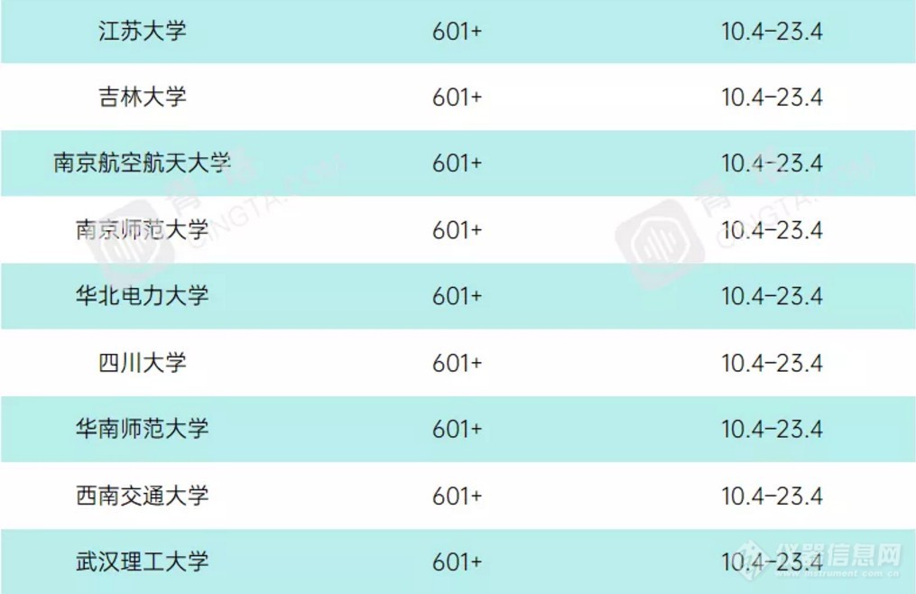 重磅！2021年度泰晤士世界大学学科排名公布