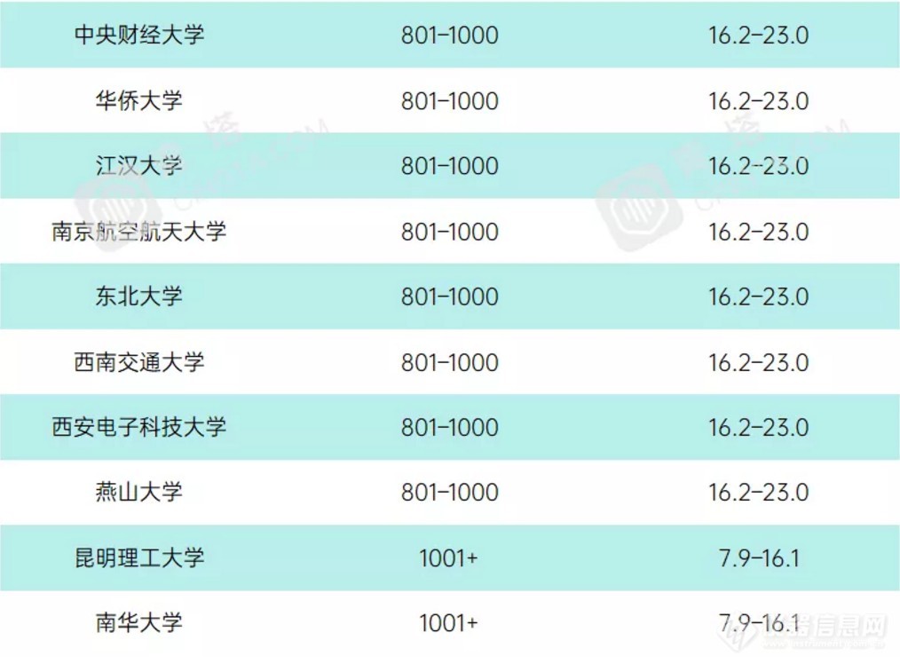 重磅！2021年度泰晤士世界大学学科排名公布