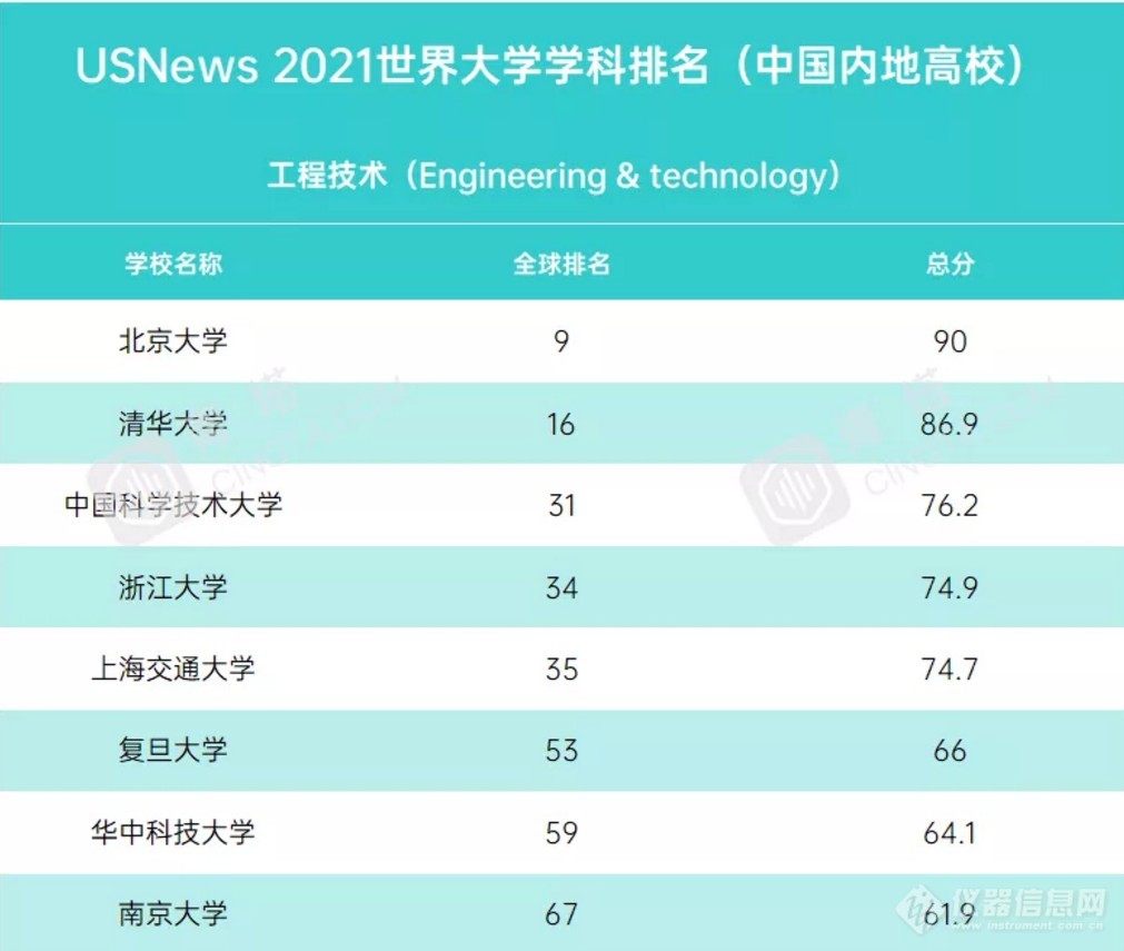 重磅！2021年度泰晤士世界大学学科排名公布