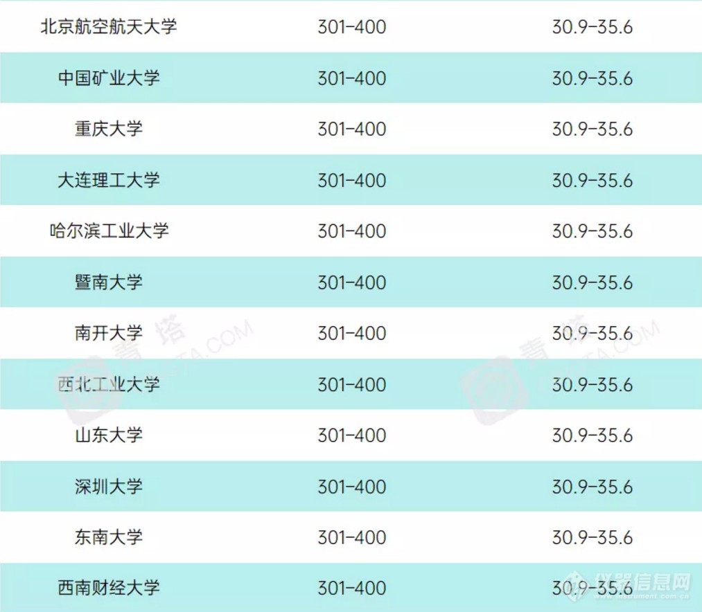 重磅！2021年度泰晤士世界大学学科排名公布