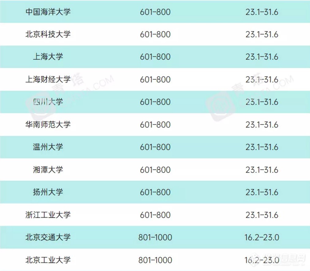 重磅！2021年度泰晤士世界大学学科排名公布