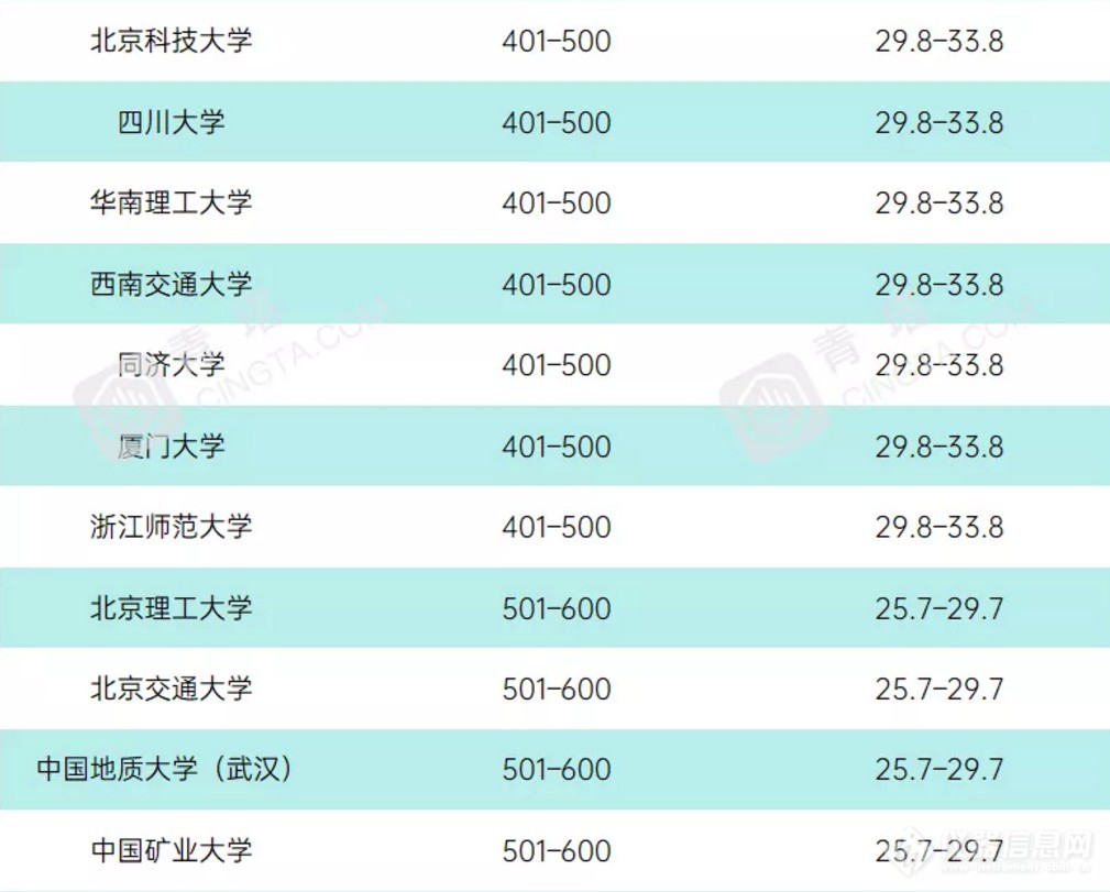 重磅！2021年度泰晤士世界大学学科排名公布