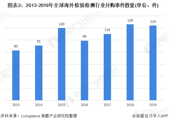 2020年全球检验检测机构投资并购市场发展现状分析 并购市场繁荣