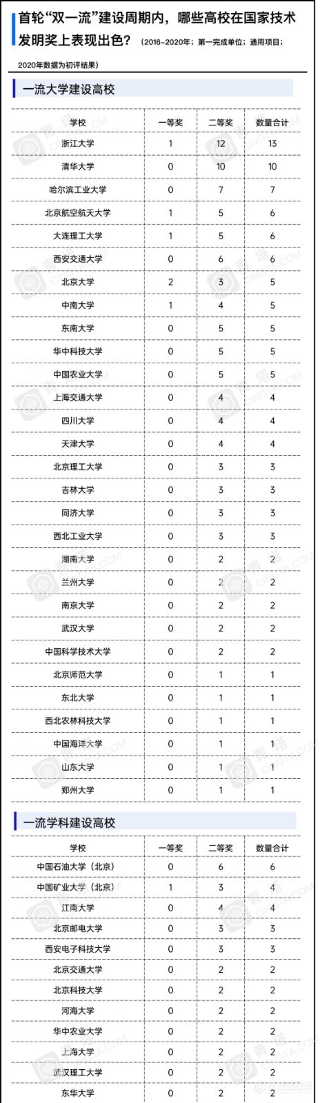 首轮“双一流”收官战，哪些高校斩获最多国家奖？