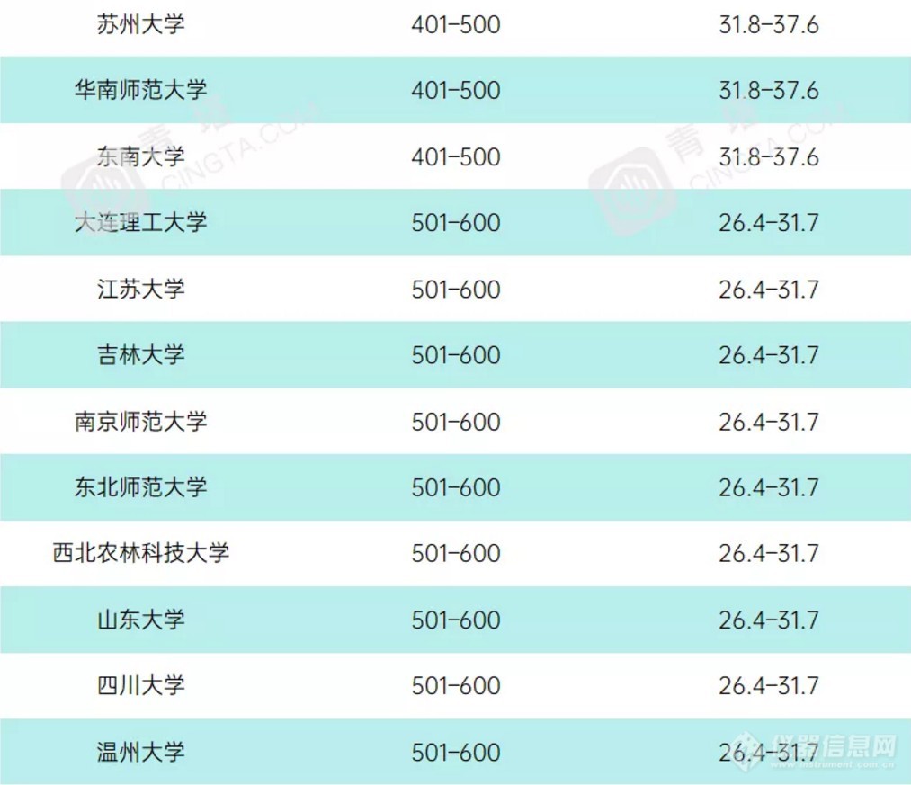 重磅！2021年度泰晤士世界大学学科排名公布