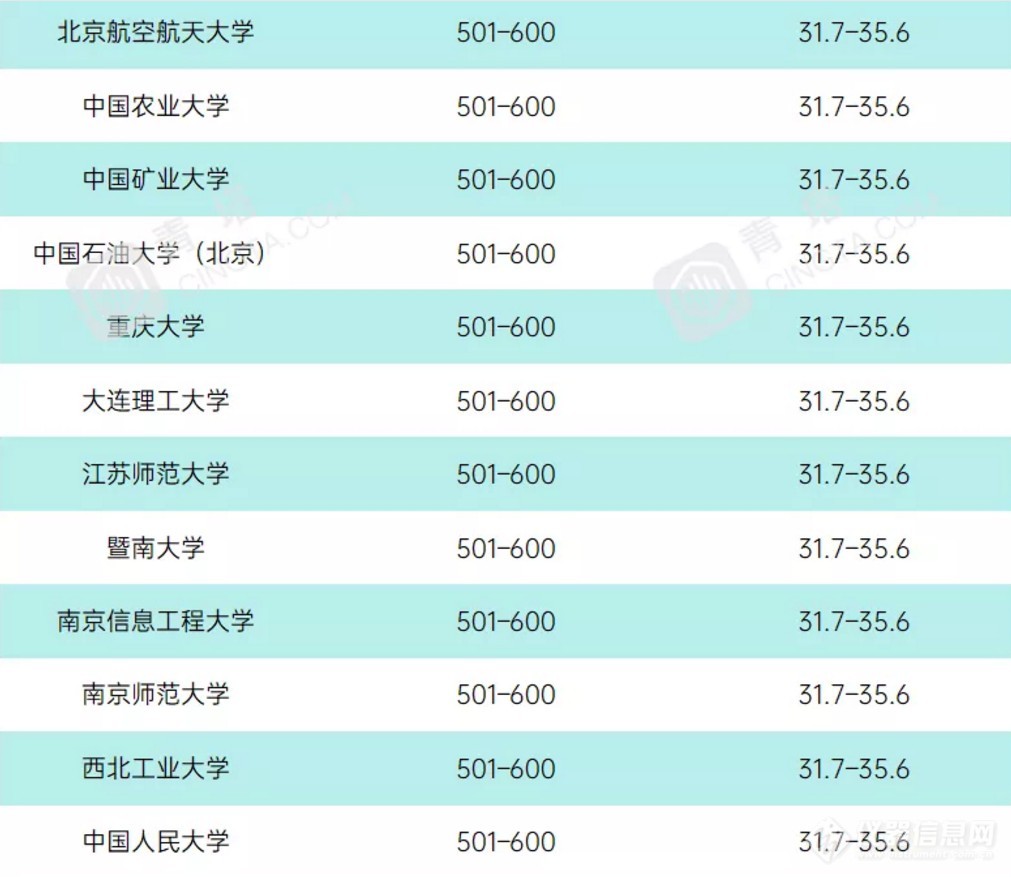 重磅！2021年度泰晤士世界大学学科排名公布