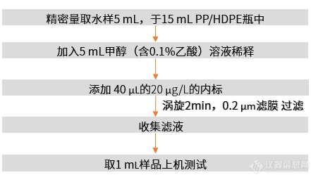 水质49种全氟和多氟化合物，一针进样全搞定