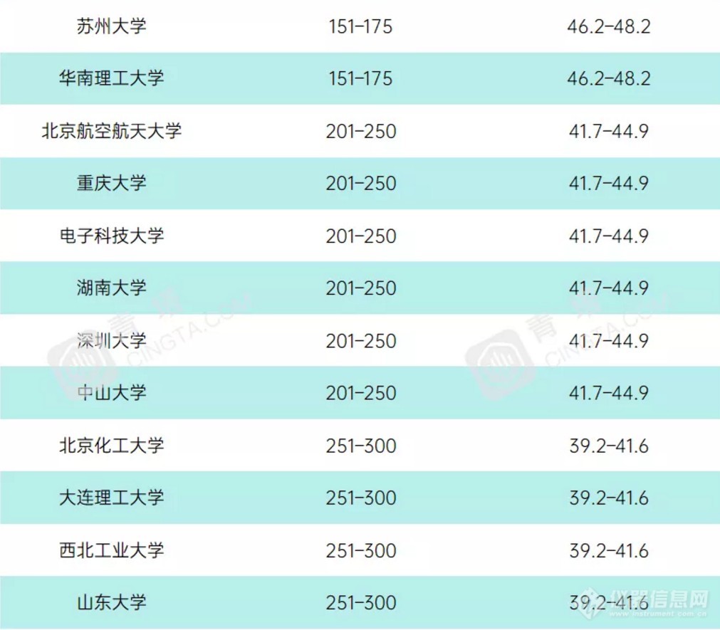 重磅！2021年度泰晤士世界大学学科排名公布