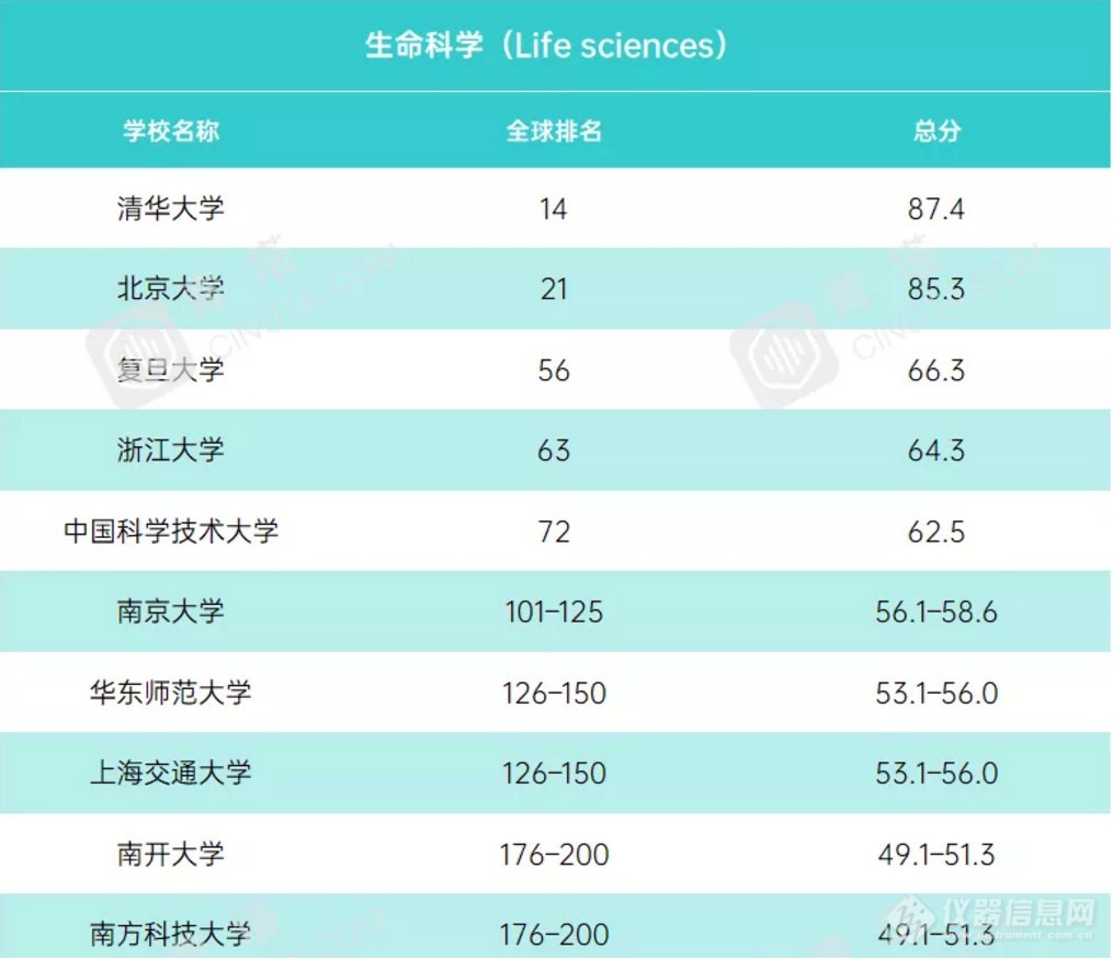 重磅！2021年度泰晤士世界大学学科排名公布