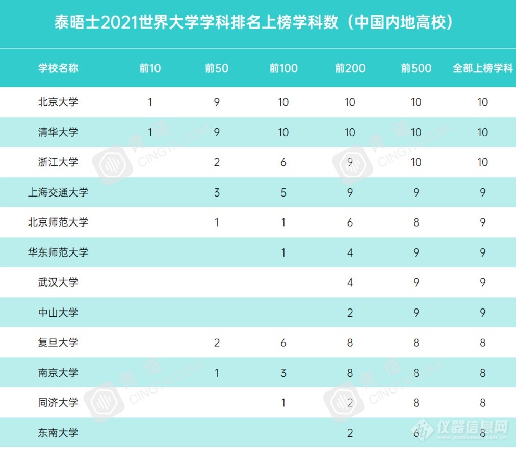 重磅！2021年度泰晤士世界大学学科排名公布