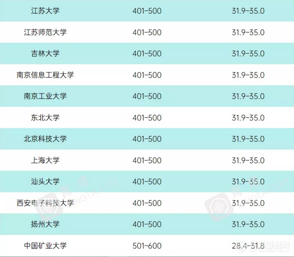 重磅！2021年度泰晤士世界大学学科排名公布