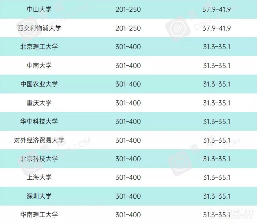 重磅！2021年度泰晤士世界大学学科排名公布