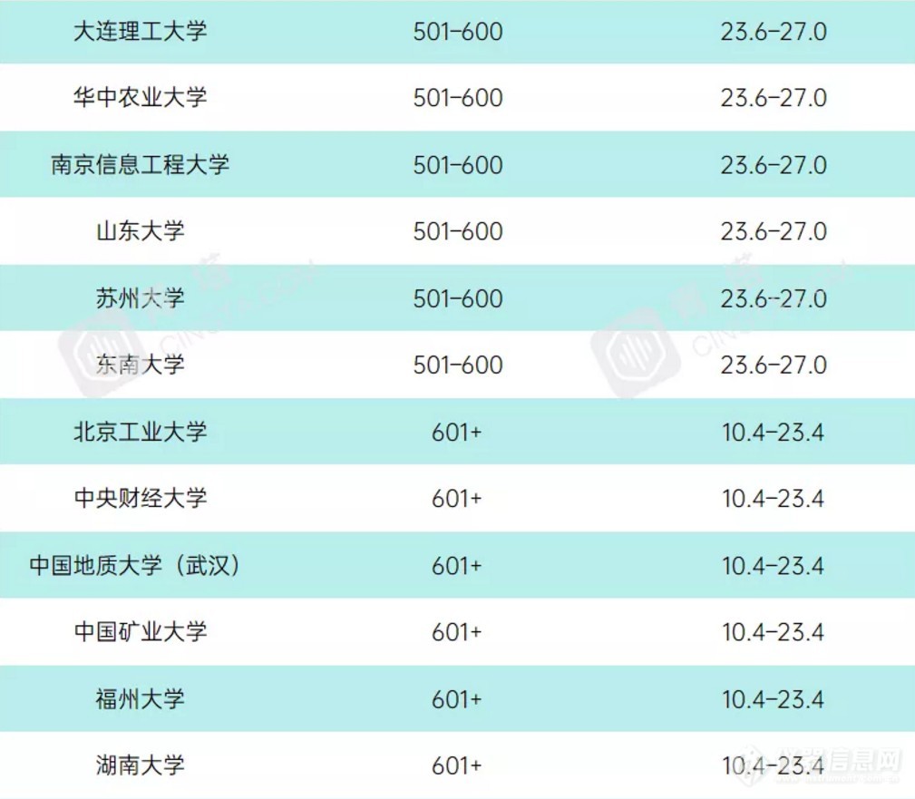 重磅！2021年度泰晤士世界大学学科排名公布