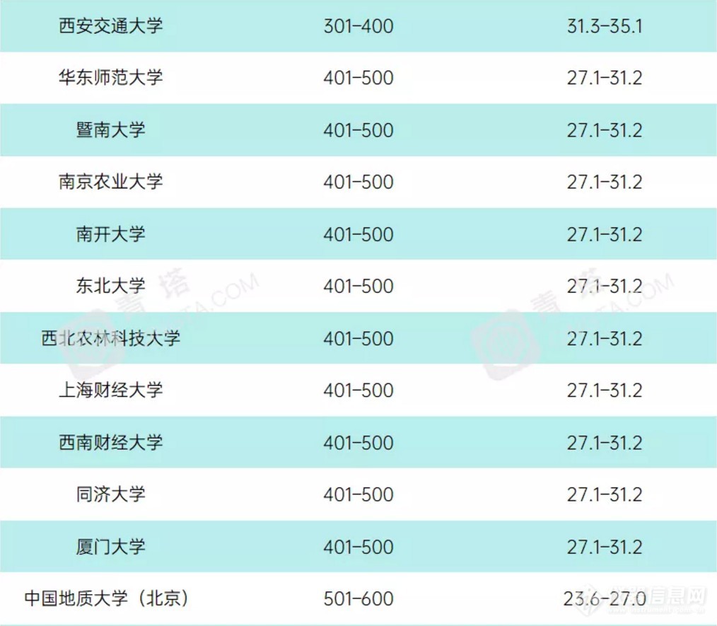 重磅！2021年度泰晤士世界大学学科排名公布