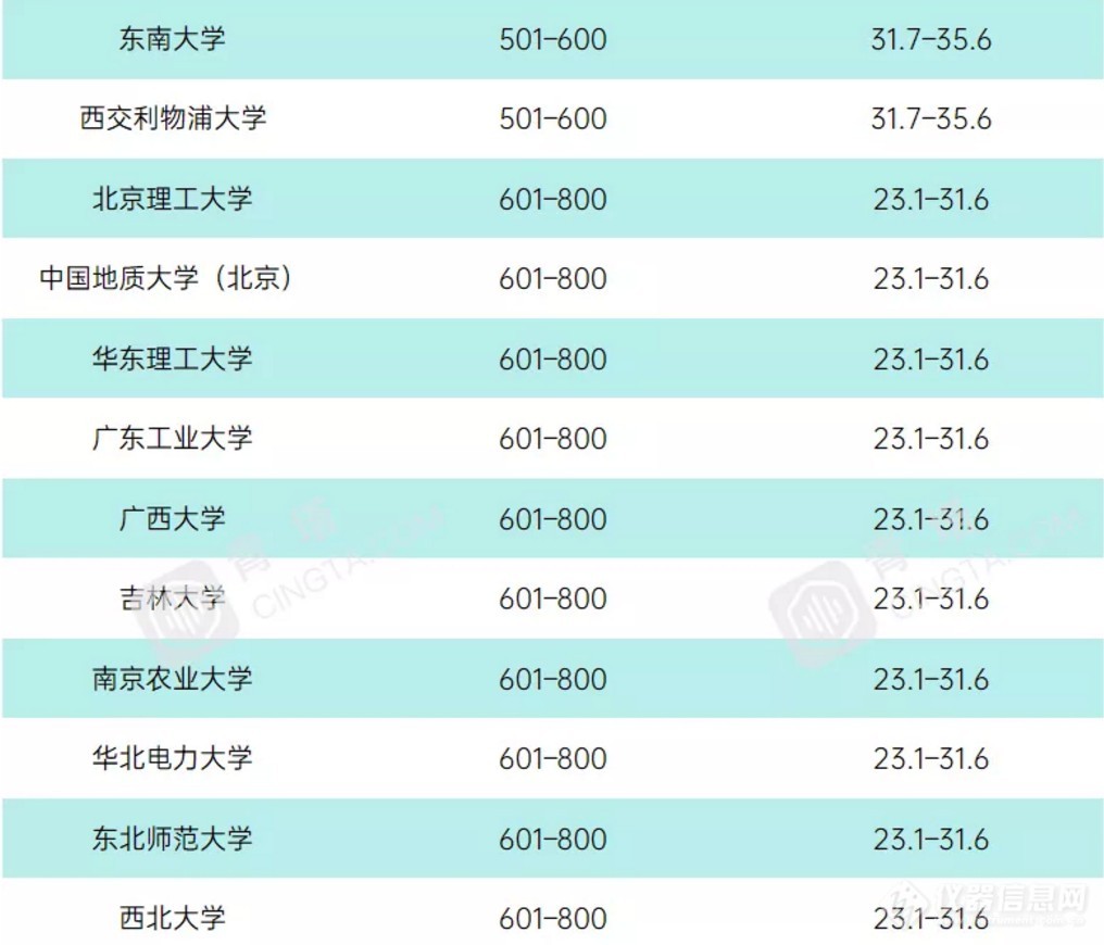 重磅！2021年度泰晤士世界大学学科排名公布