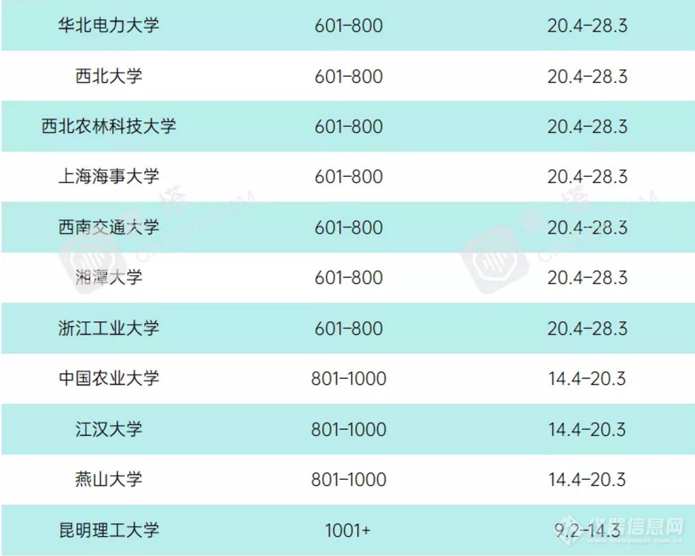 重磅！2021年度泰晤士世界大学学科排名公布