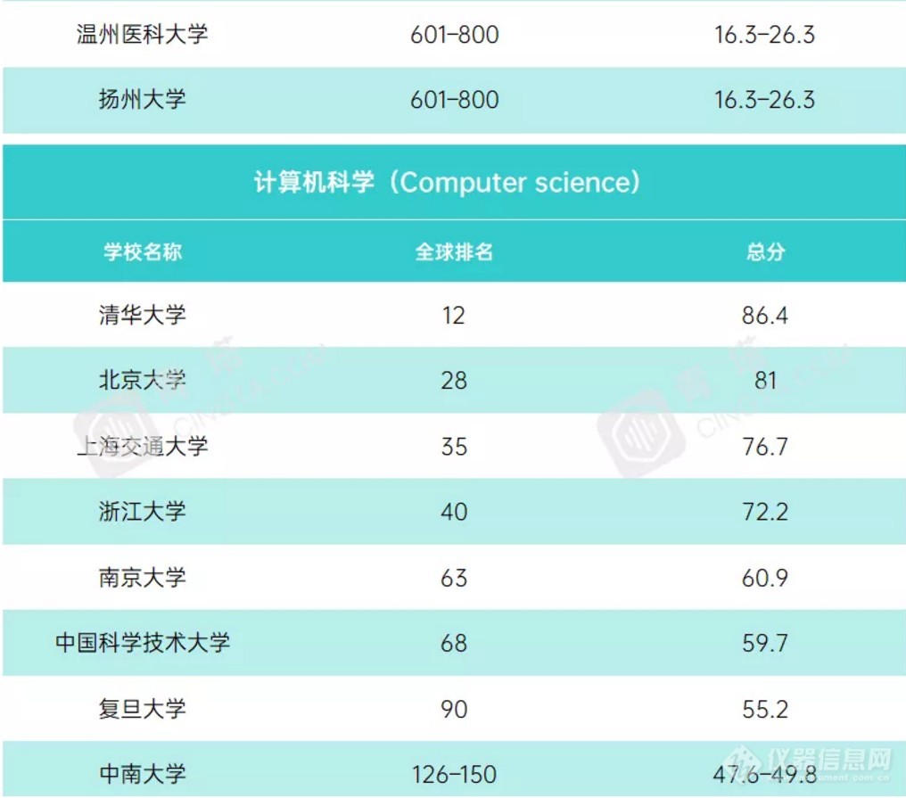 重磅！2021年度泰晤士世界大学学科排名公布