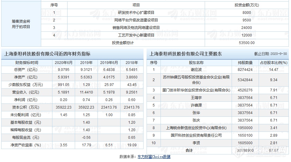 科创板上市! 上海泰坦科技首次公开发行股票