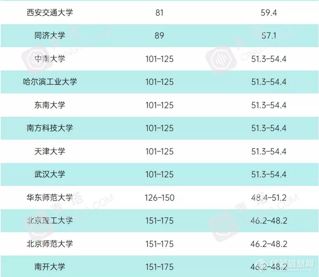 重磅！2021年度泰晤士世界大学学科排名公布