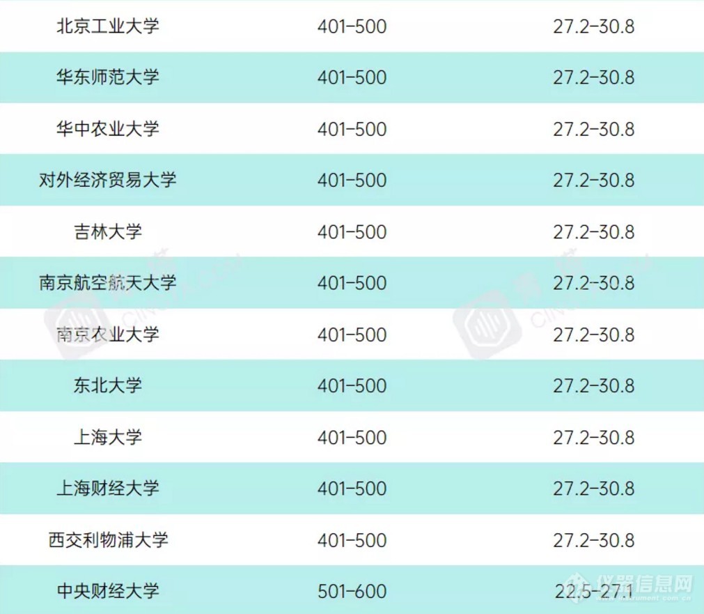 重磅！2021年度泰晤士世界大学学科排名公布