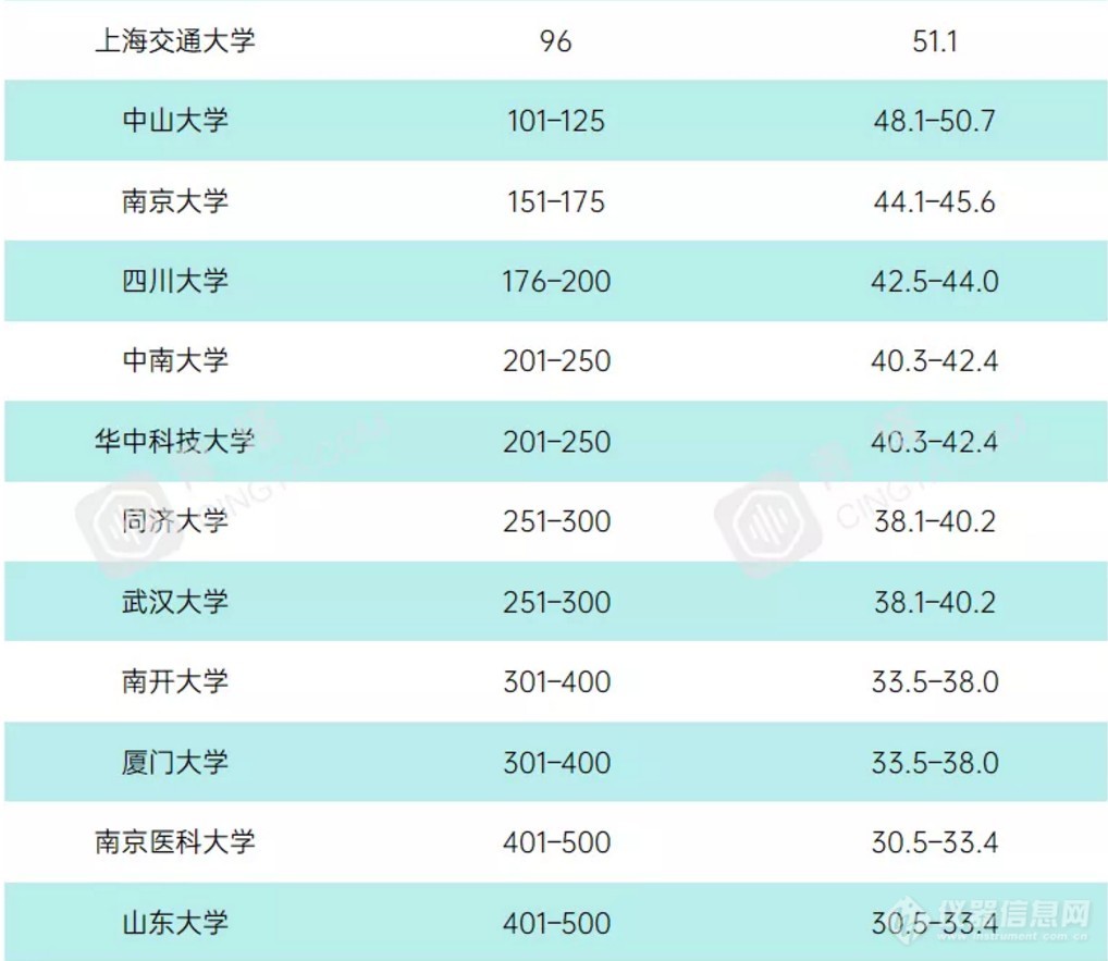 重磅！2021年度泰晤士世界大学学科排名公布