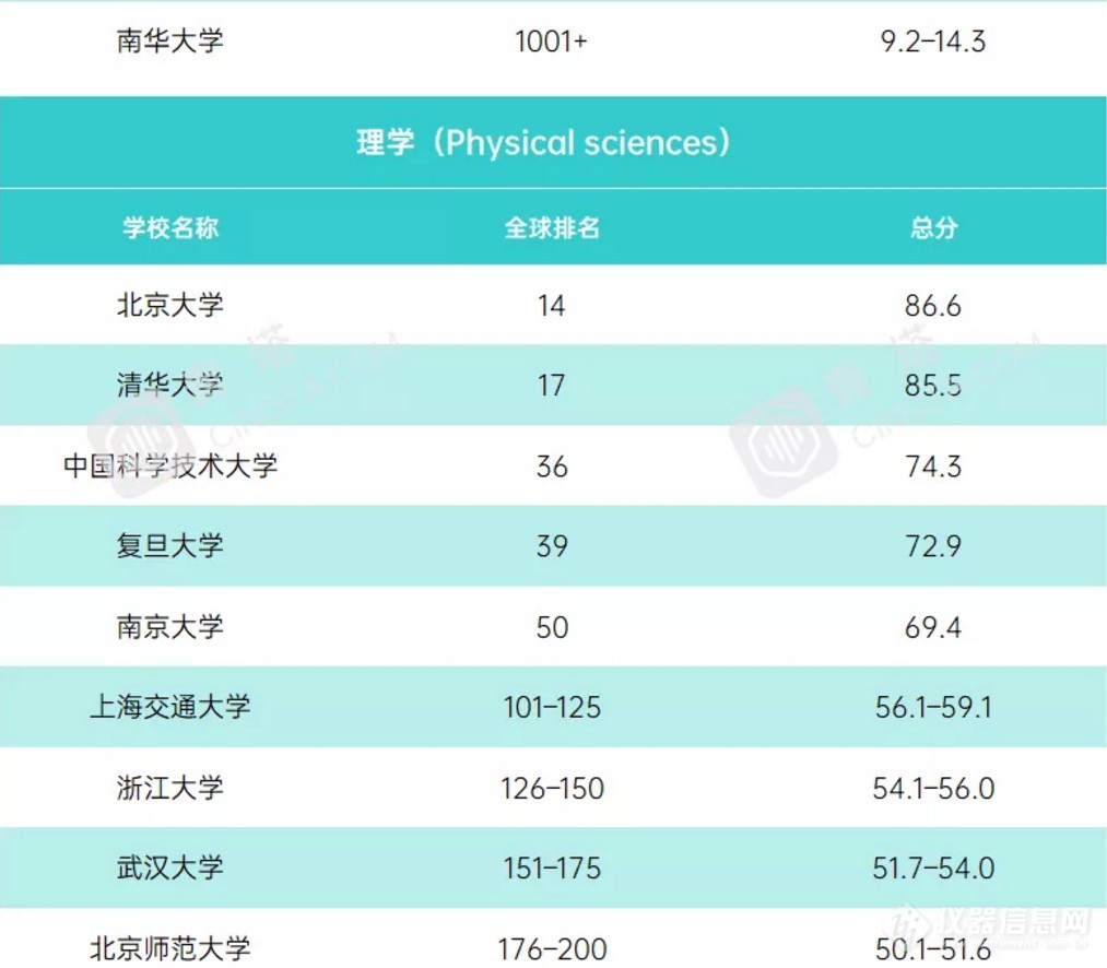 重磅！2021年度泰晤士世界大学学科排名公布