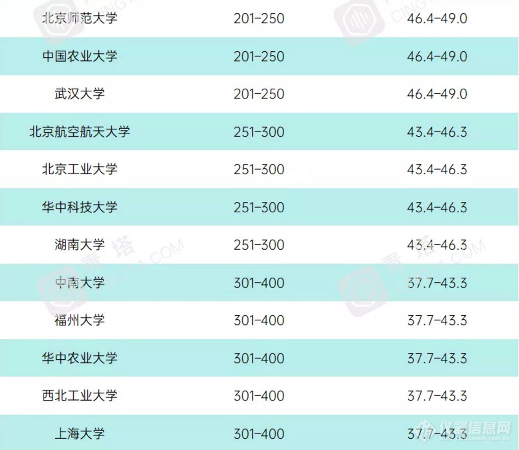 重磅！2021年度泰晤士世界大学学科排名公布