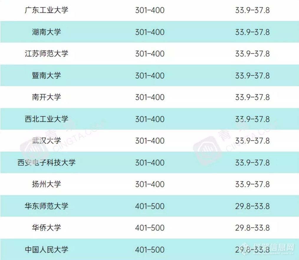 重磅！2021年度泰晤士世界大学学科排名公布