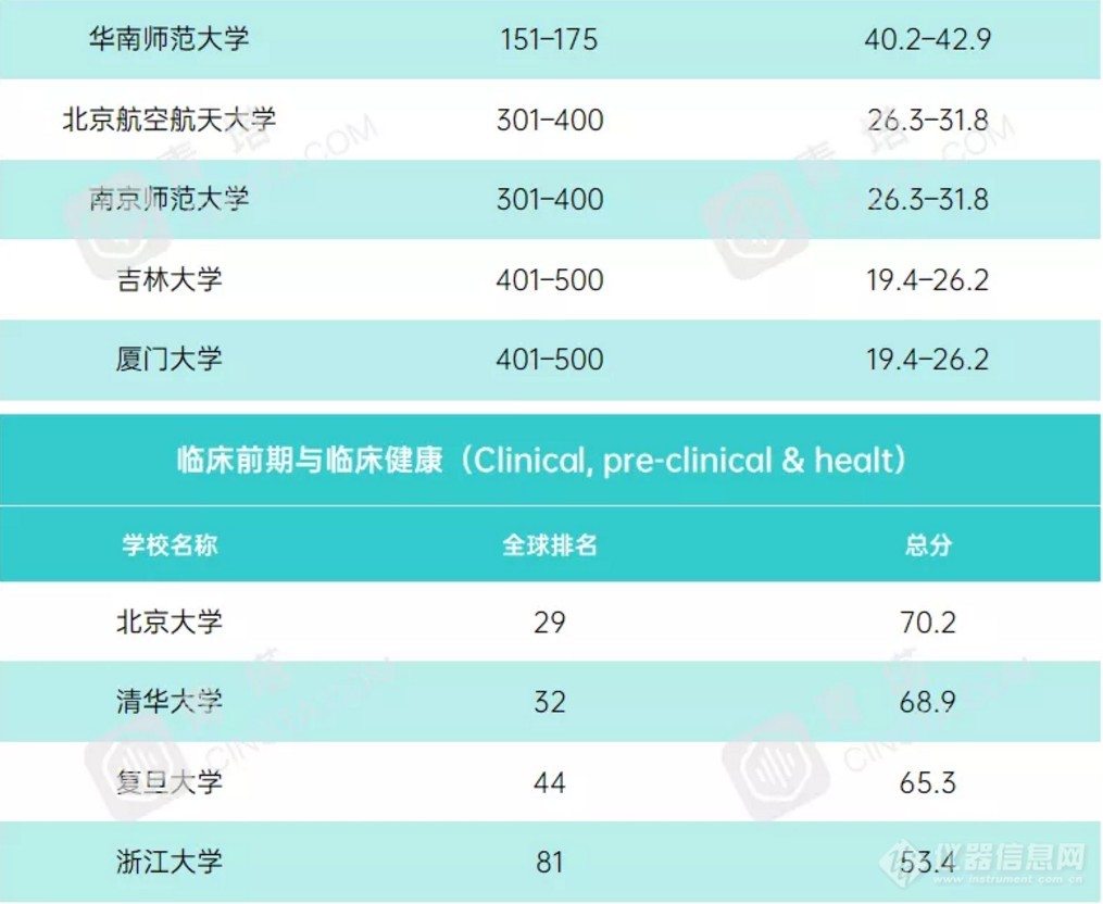 重磅！2021年度泰晤士世界大学学科排名公布