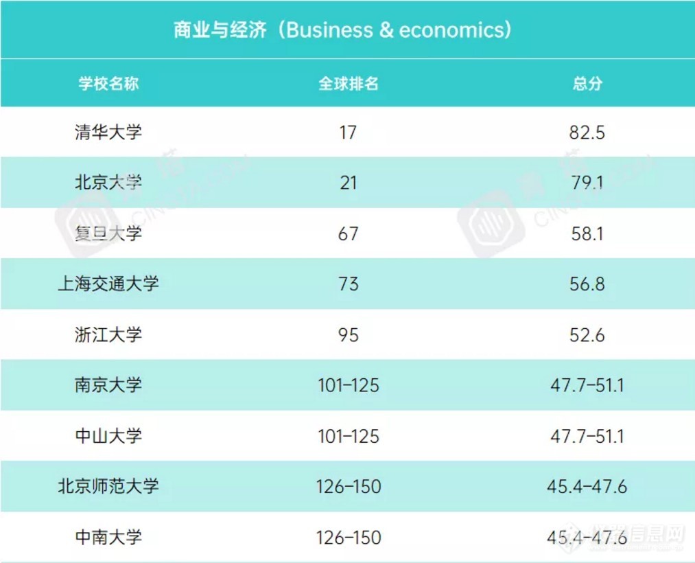 重磅！2021年度泰晤士世界大学学科排名公布