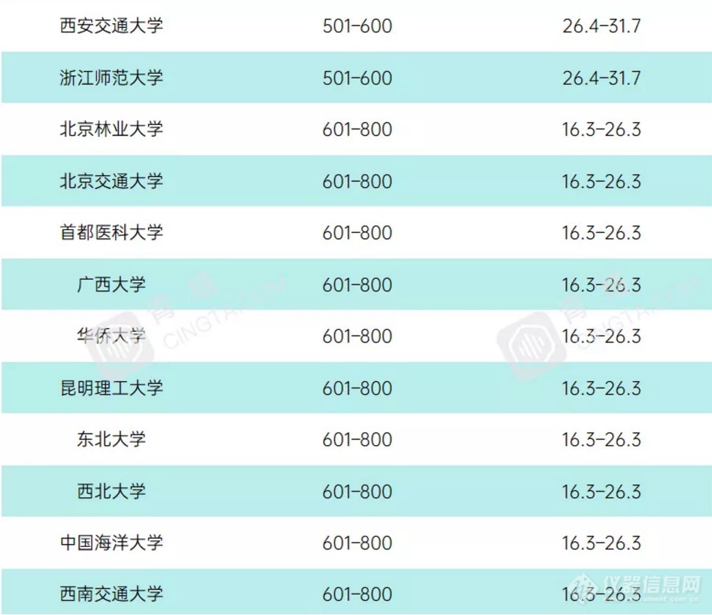 重磅！2021年度泰晤士世界大学学科排名公布