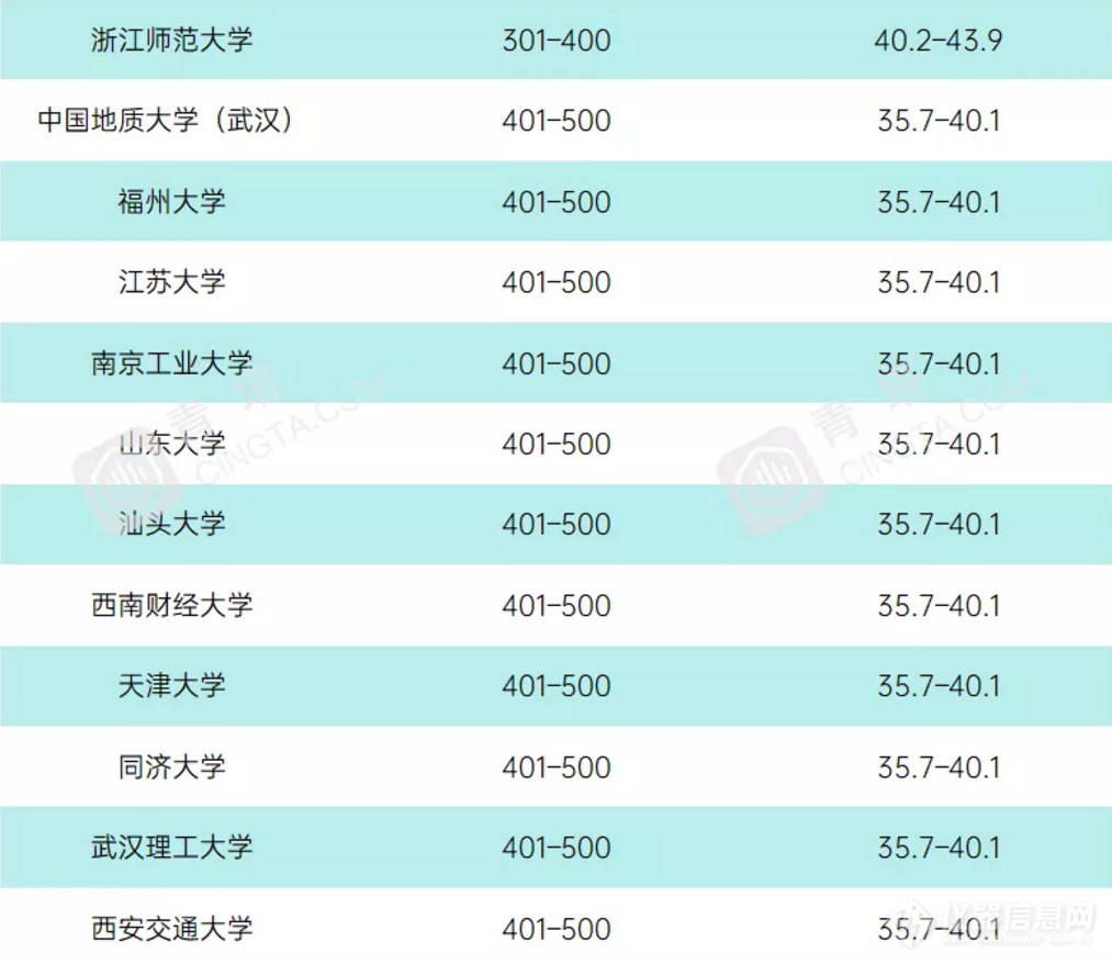 重磅！2021年度泰晤士世界大学学科排名公布