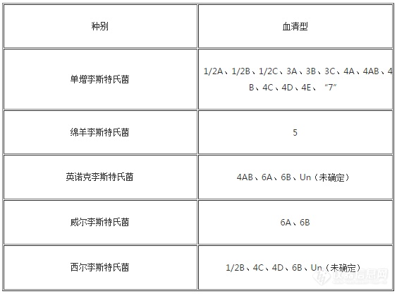 单核细胞增生李斯特氏菌的特性及检验方法2.png