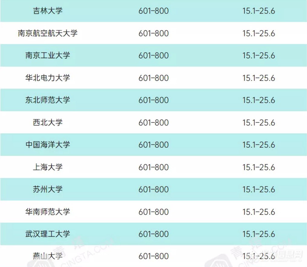 重磅！2021年度泰晤士世界大学学科排名公布