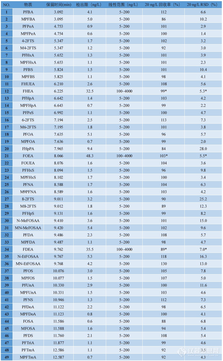水质49种全氟和多氟化合物，一针进样全搞定