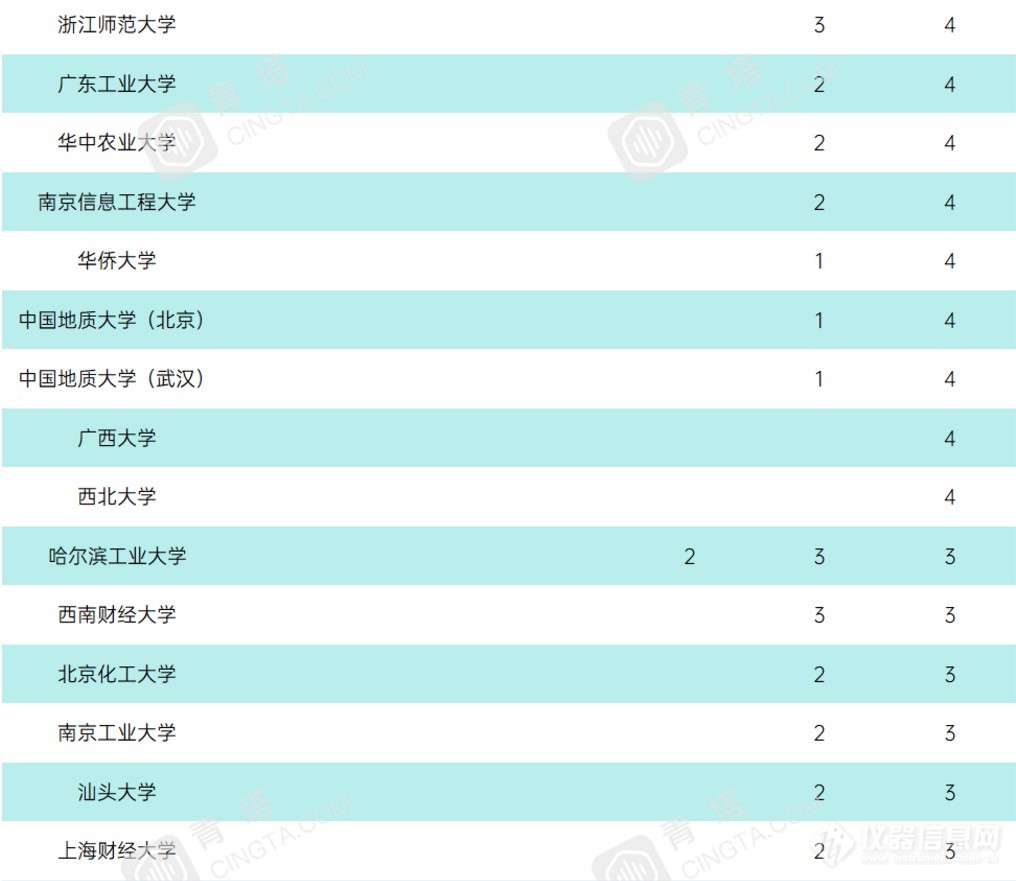 重磅！2021年度泰晤士世界大学学科排名公布