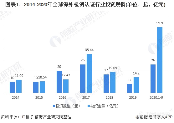 2020年全球检验检测机构投资并购市场发展现状分析 并购市场繁荣