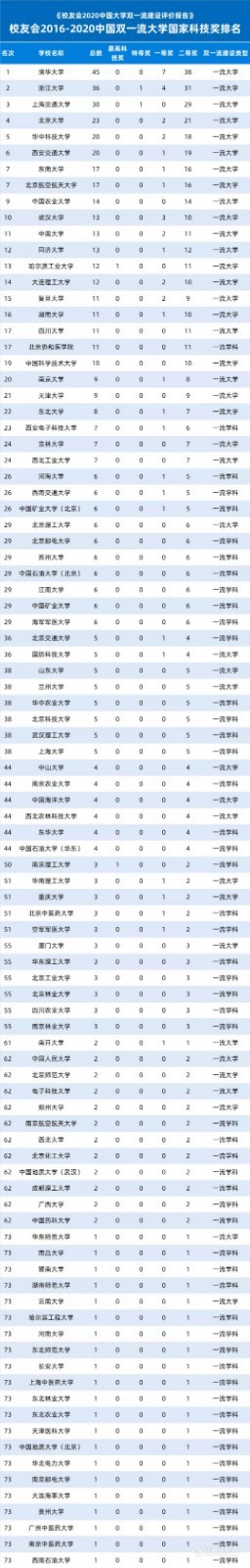 中国哪些高校荣获的国家科学技术奖励最多？