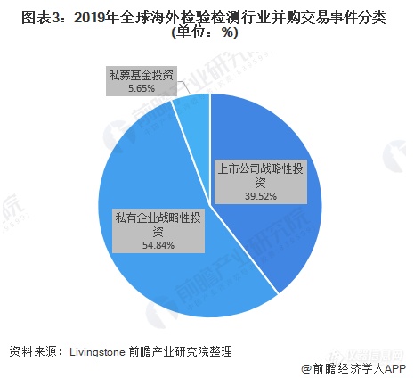 2020年全球检验检测机构投资并购市场发展现状分析 并购市场繁荣