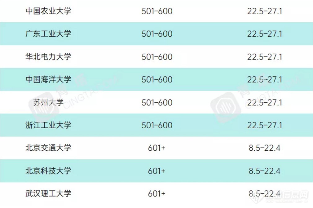 重磅！2021年度泰晤士世界大学学科排名公布