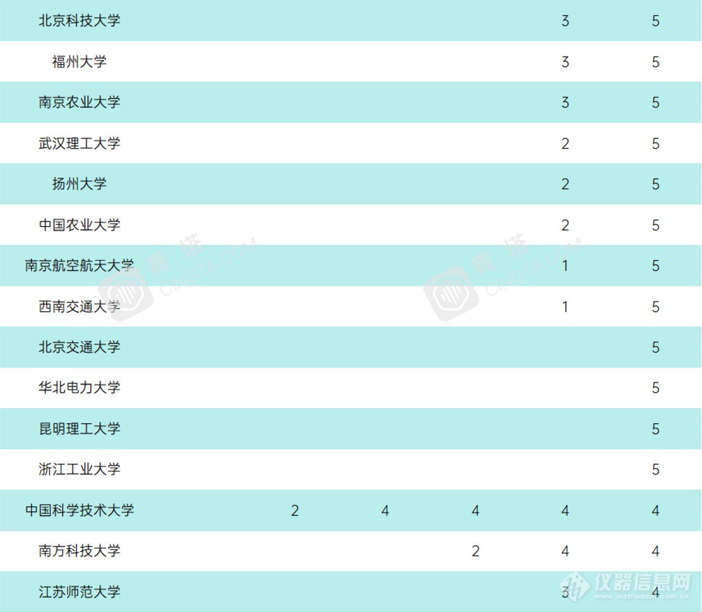 重磅！2021年度泰晤士世界大学学科排名公布