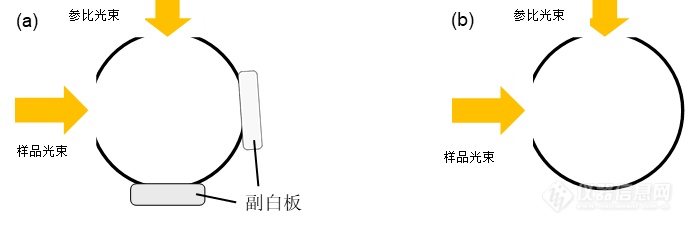 使用标准积分球和全积分球测试透镜